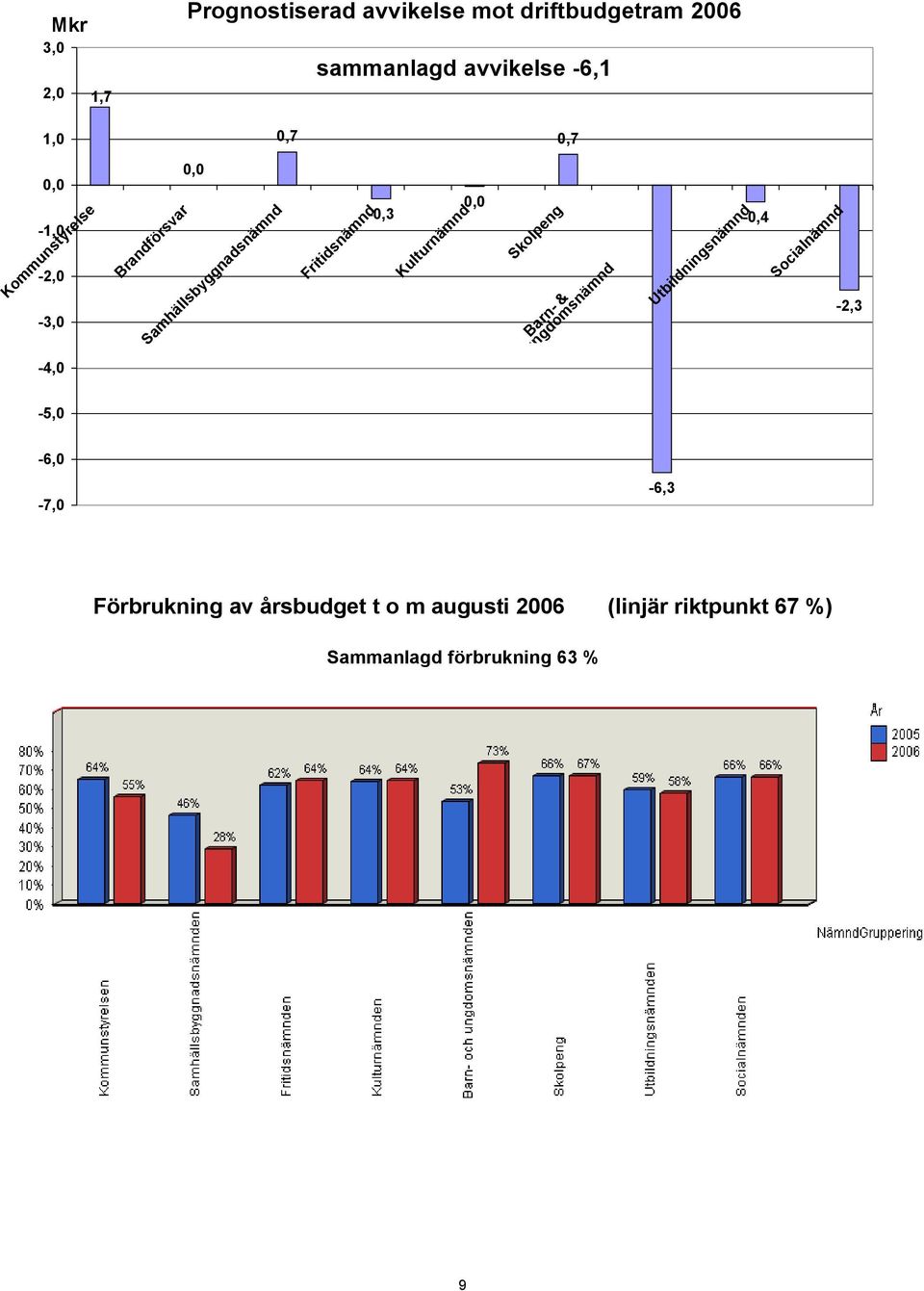 Kulturnämnd 0,0 Skolpeng Barn- & ungdomsnämnd Utbildningsnämnd -0,4 Socialnämnd