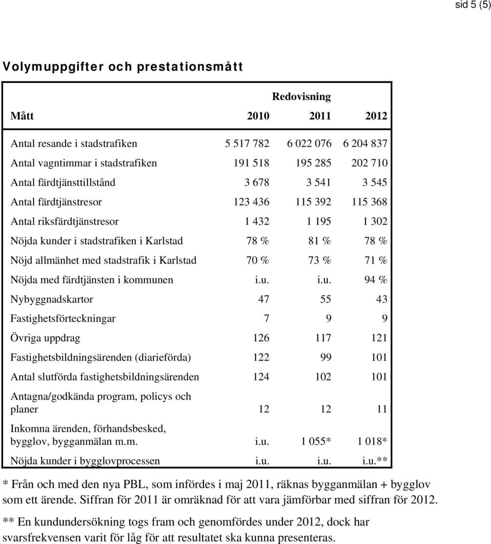 med stadstrafik i Karlstad 70 % 73 % 71 % Nöjda med färdtjänsten i kommun