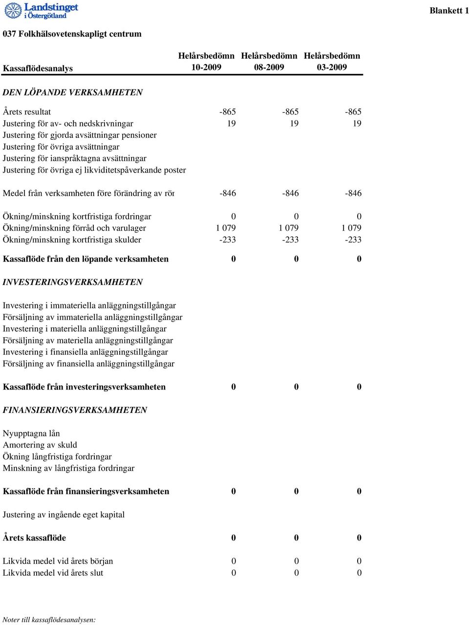 förändring av rör -846-846 -846 Ökning/minskning kortfristiga fordringar 0 0 0 Ökning/minskning förråd och varulager 1 079 1 079 1 079 Ökning/minskning kortfristiga skulder -233-233 -233 Kassaflöde