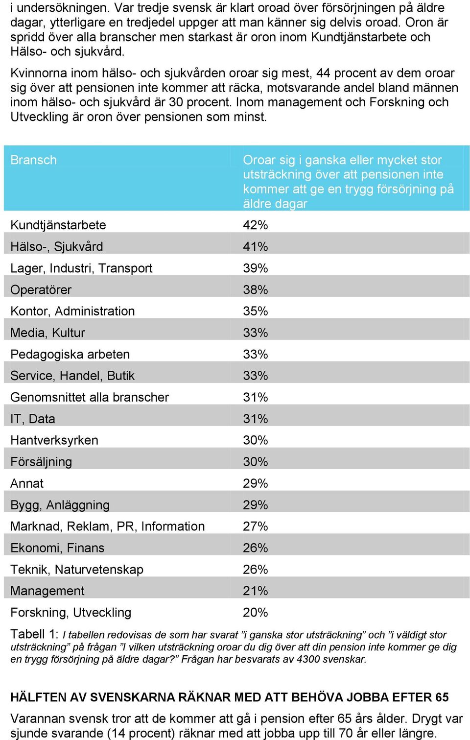 Kvinnorna inom hälso- och sjukvården oroar sig mest, 44 procent av dem oroar sig över att pensionen inte kommer att räcka, motsvarande andel bland männen inom hälso- och sjukvård är 30 procent.