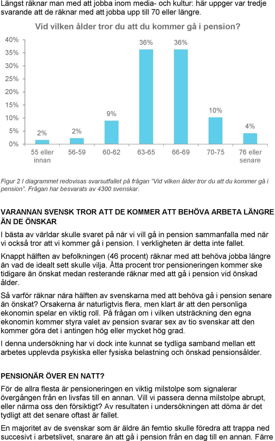 2% 2% 55 eller innan 9% 36% 36% 4% 56-59 60-62 63-65 66-69 70-75 76 eller senare Figur 2 I diagrammet redovisas svarsutfallet på frågan Vid vilken ålder tror du att du kommer gå i pension.