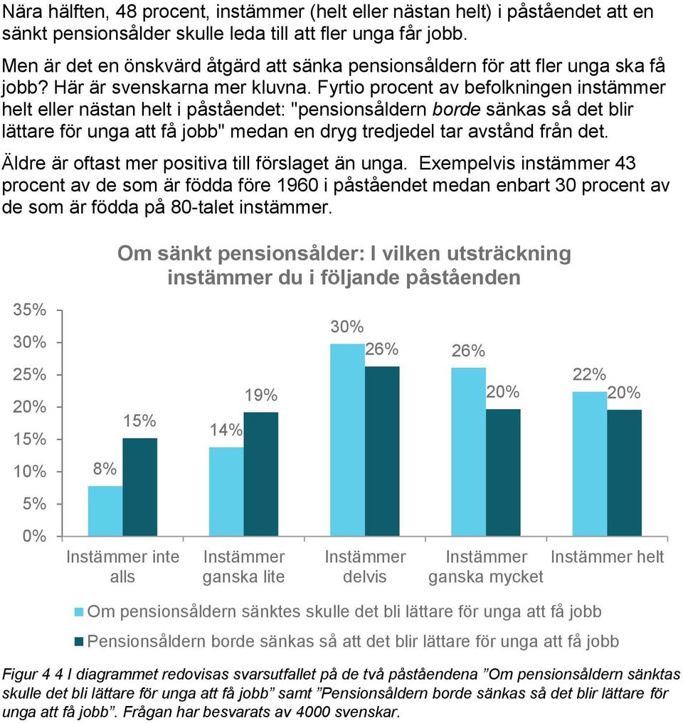 Fyrtio procent av befolkningen instämmer helt eller nästan helt i påståendet: "pensionsåldern borde sänkas så det blir lättare för unga att få jobb" medan en dryg tredjedel tar avstånd från det.