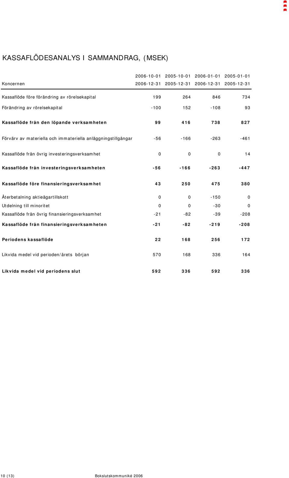 övrig investeringsverksamhet 0 0 0 14 Kassaflöde från investeringsverksamheten -56-166 -263-447 Kassaflöde före finansieringsverksamhet 43 250 475 380 Återbetalning aktieägartillskott 0 0-150 0