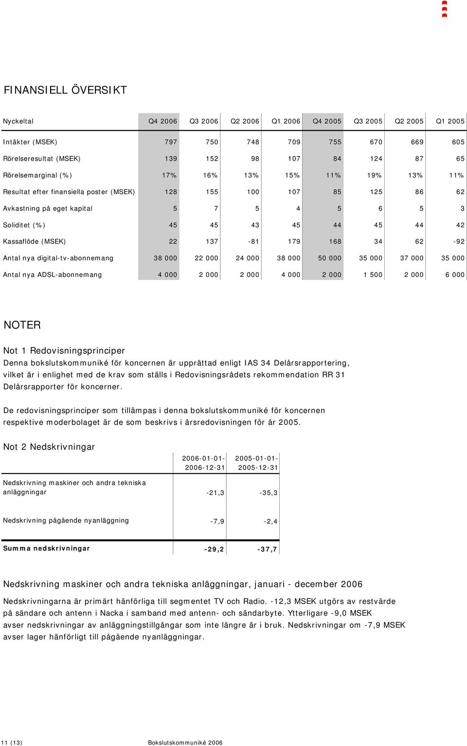 42 Kassaflöde (MSEK) 22 137-81 179 168 34 62-92 Antal nya digital-tv-abonnemang 38 000 22 000 24 000 38 000 50 000 35 000 37 000 35 000 Antal nya ADSL-abonnemang 4 000 2 000 2 000 4 000 2 000 1 500 2