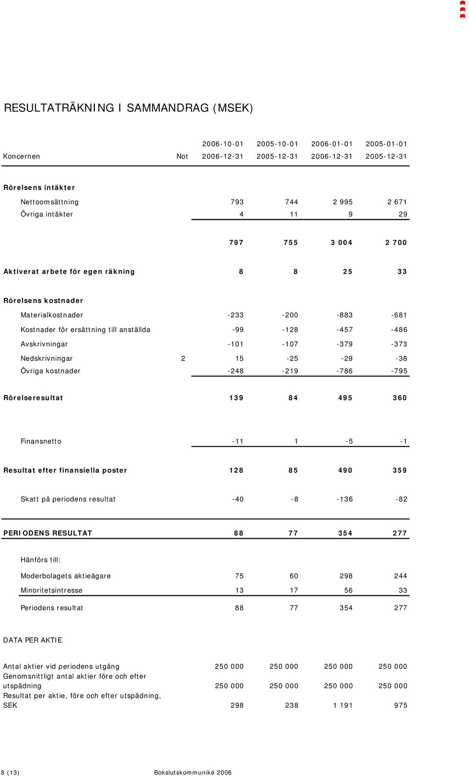 Avskrivningar -101-107 -379-373 Nedskrivningar 2 15-25 -29-38 Övriga kostnader -248-219 -786-795 Rörelseresultat 139 84 495 360 Finansnetto -11 1-5 -1 Resultat efter finansiella poster 128 85 490 359