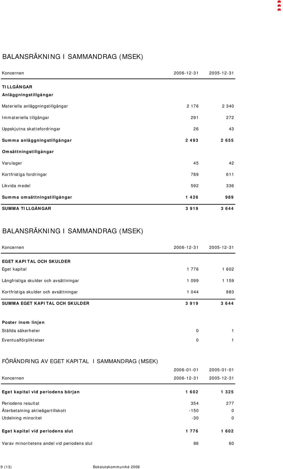 TILLGÅNGAR 3 919 3 644 BALANSRÄKNING I SAMMANDRAG (MSEK) Koncernen 2006-12-31 2005-12-31 EGET KAPITAL OCH SKULDER Eget kapital 1 776 1 602 Långfristiga skulder och avsättningar 1 099 1 159