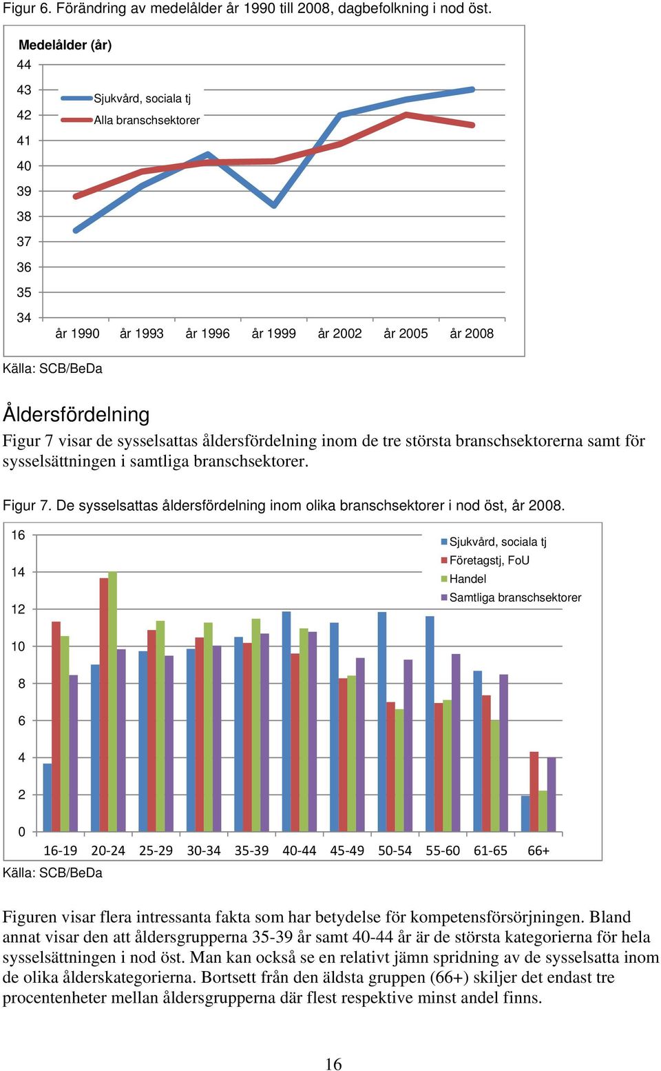 åldersfördelning inom de tre största branschsektorerna samt för sysselsättningen i samtliga branschsektorer. Figur 7. De sysselsattas åldersfördelning inom olika branschsektorer i nod öst, år 2008.