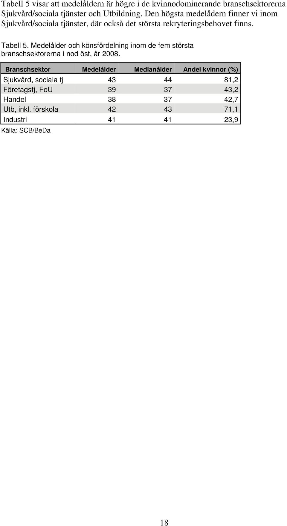 Medelålder och könsfördelning inom de fem största branschsektorerna i nod öst, år 2008.