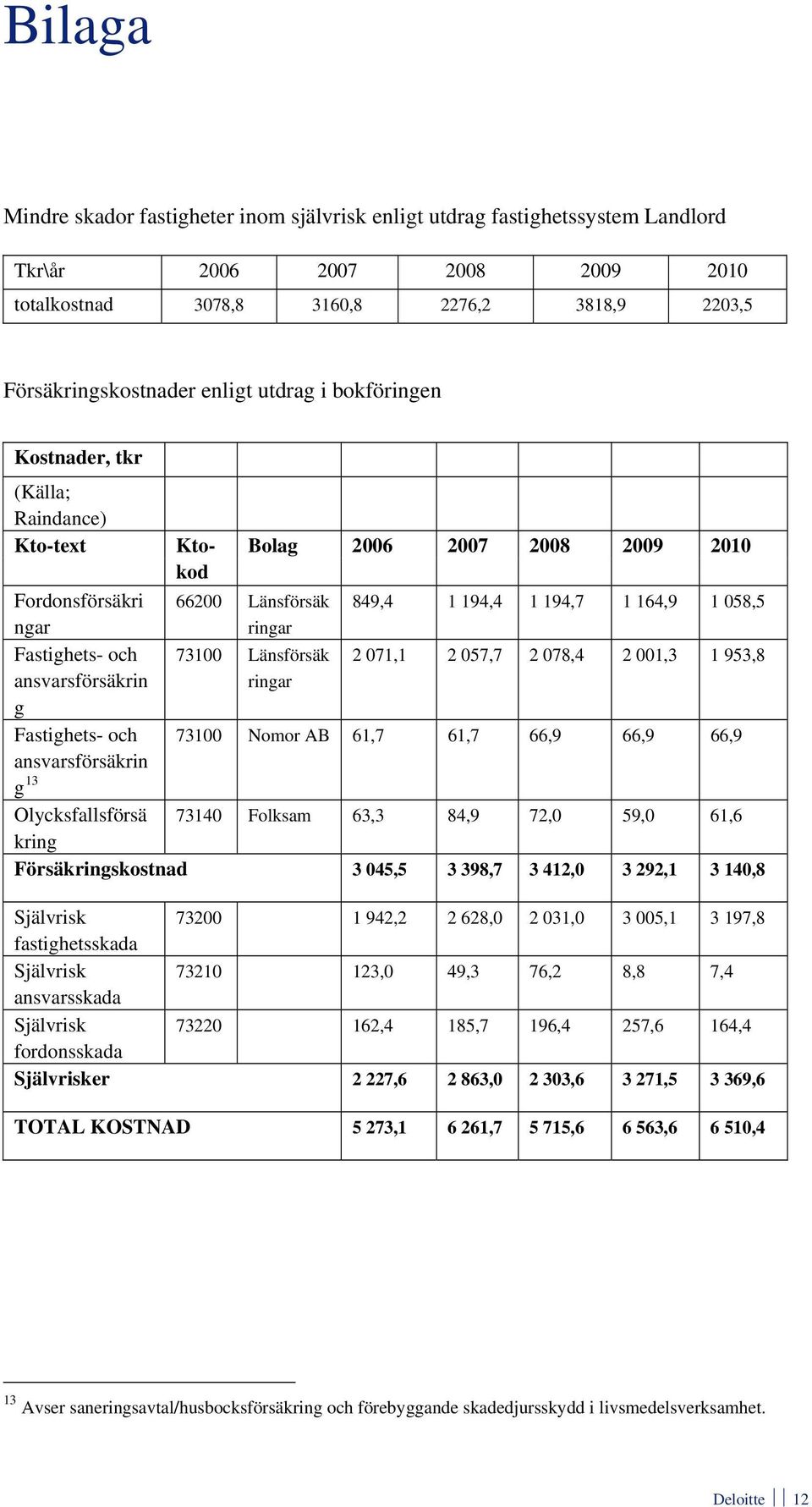 66200 Länsförsäk 849,4 1 194,4 1 194,7 1 164,9 1 058,5 ringar 73100 Länsförsäk 2 071,1 2 057,7 2 078,4 2 001,3 1 953,8 ringar 73100 Nomor AB 61,7 61,7 66,9 66,9 66,9 Olycksfallsförsä 73140 Folksam
