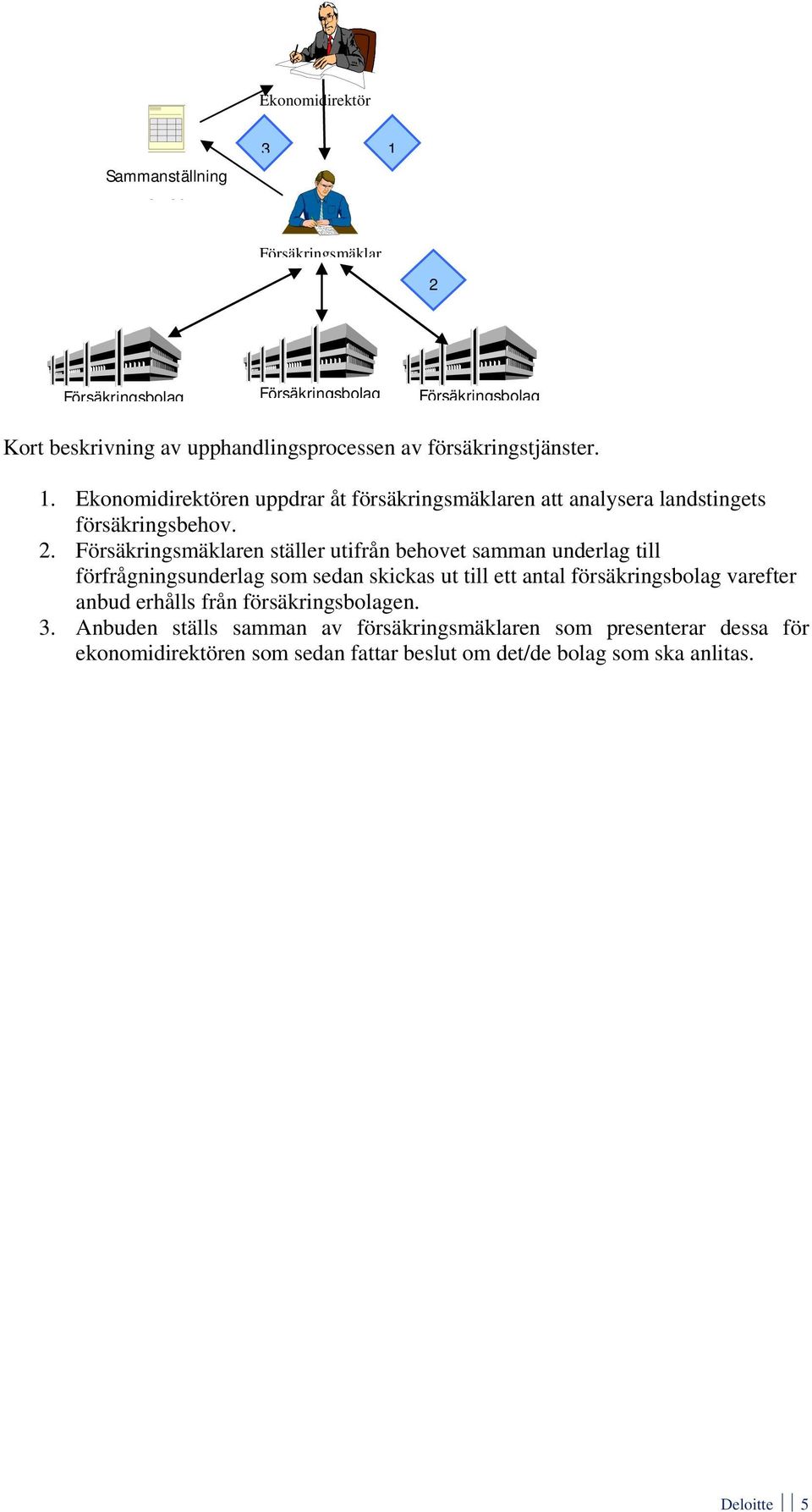 Försäkringsmäklaren ställer utifrån behovet samman underlag till förfrågningsunderlag som sedan skickas ut till ett antal försäkringsbolag varefter anbud