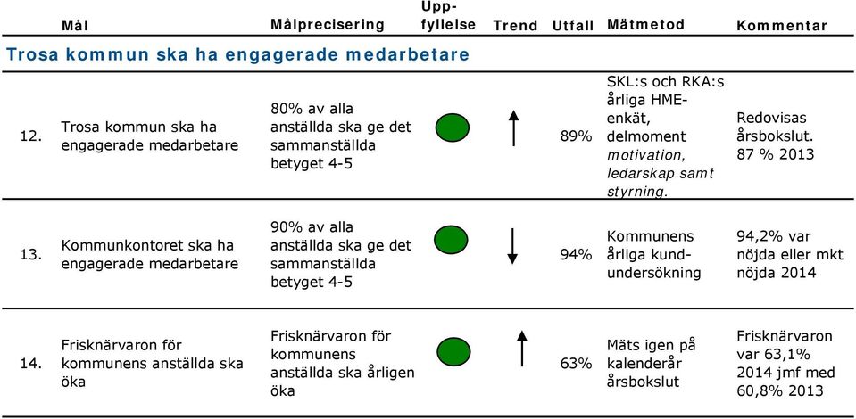 HMEenkät, delmoment motivation, ledarskap samt styrning. Redovisas årsbokslut. 87 % 2013 13.