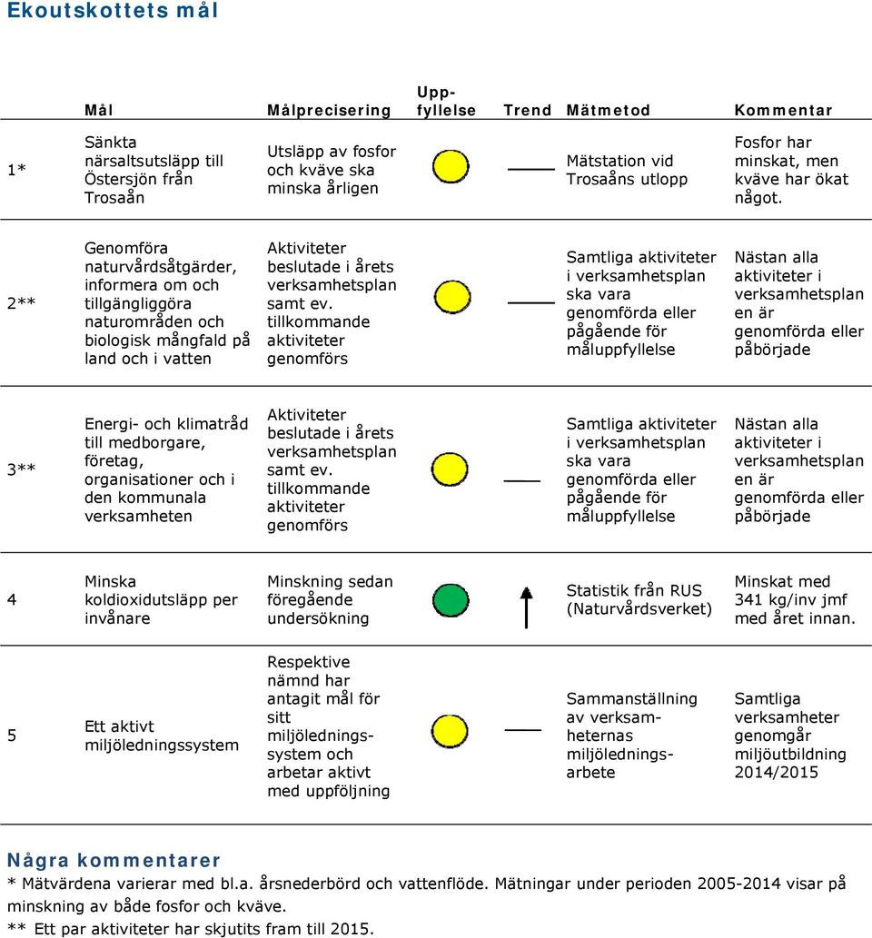 2** Genomföra naturvårdsåtgärder, informera om och tillgängliggöra naturområden och biologisk mångfald på land och i vatten Aktiviteter beslutade i årets verksamhetsplan samt ev.