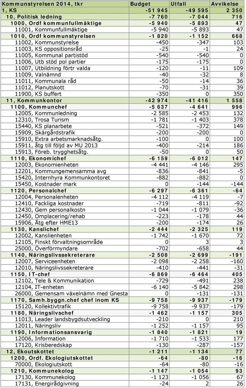 Utbildning förtr valda -120-11 109 11009, Valnämnd -40-32 8 11011, Kommunala råd -50-14 36 11012, Planutskott -70-31 39 11900, KS buffert -350 0 350 11, Kommunkontor -42 974-41 416 1 558 1100,
