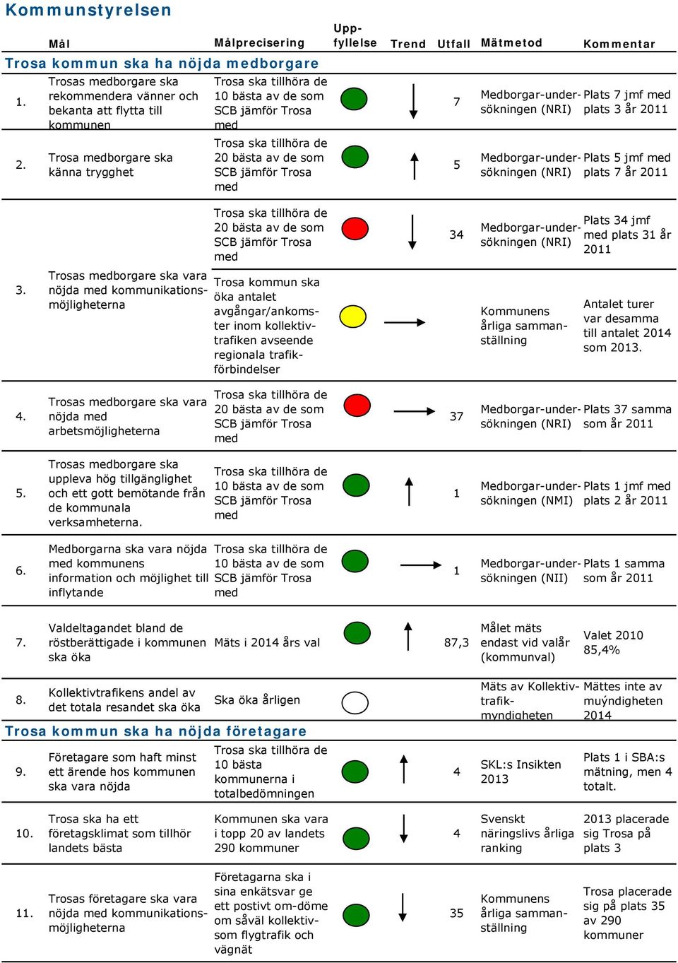 20 bästa av de som SCB jämför Trosa med Uppfyllelse Trend Utfall Mätmetod Kommentar 7 5 Medborgar-undersökningen (NRI) plats 3 år Plats 7 jmf med 2011 Medborgar-undersökningen (NRI) plats 7 år Plats