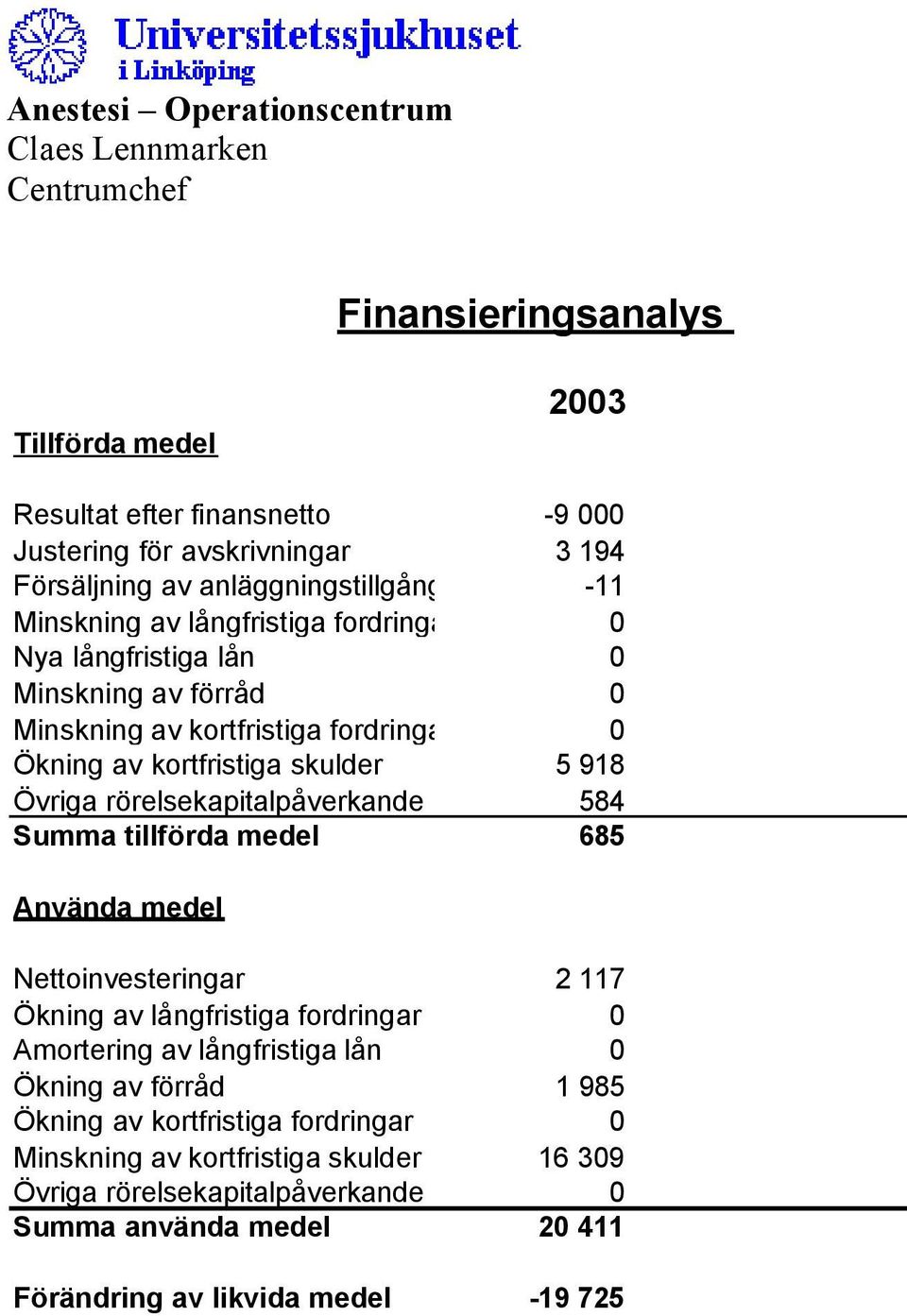 rörelsekapitalpåverkande poster 584 Summa tillförda medel 685 Använda medel Nettoinvesteringar 2 117 Ökning av långfristiga fordringar 0 Amortering av långfristiga lån 0 Ökning