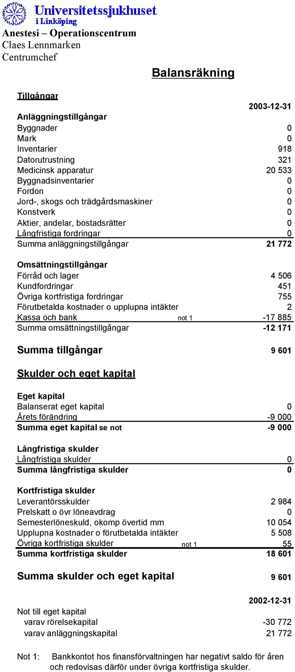 kortfristiga fordringar 755 Förutbetalda kostnader o upplupna intäkter 2 Kassa och bank not 1-17 885 Summa omsättningstillgångar -12 171 Summa tillgångar 9 601 Skulder och eget kapital Eget kapital