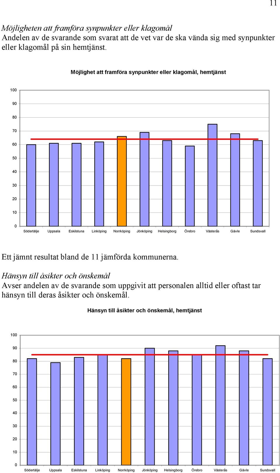 Möjlighet att framföra synpunkter eller klagomål, hemtjänst 1 9 8 7 6 5 4 3 2 1 Ett jämnt resultat bland de 11 jämförda