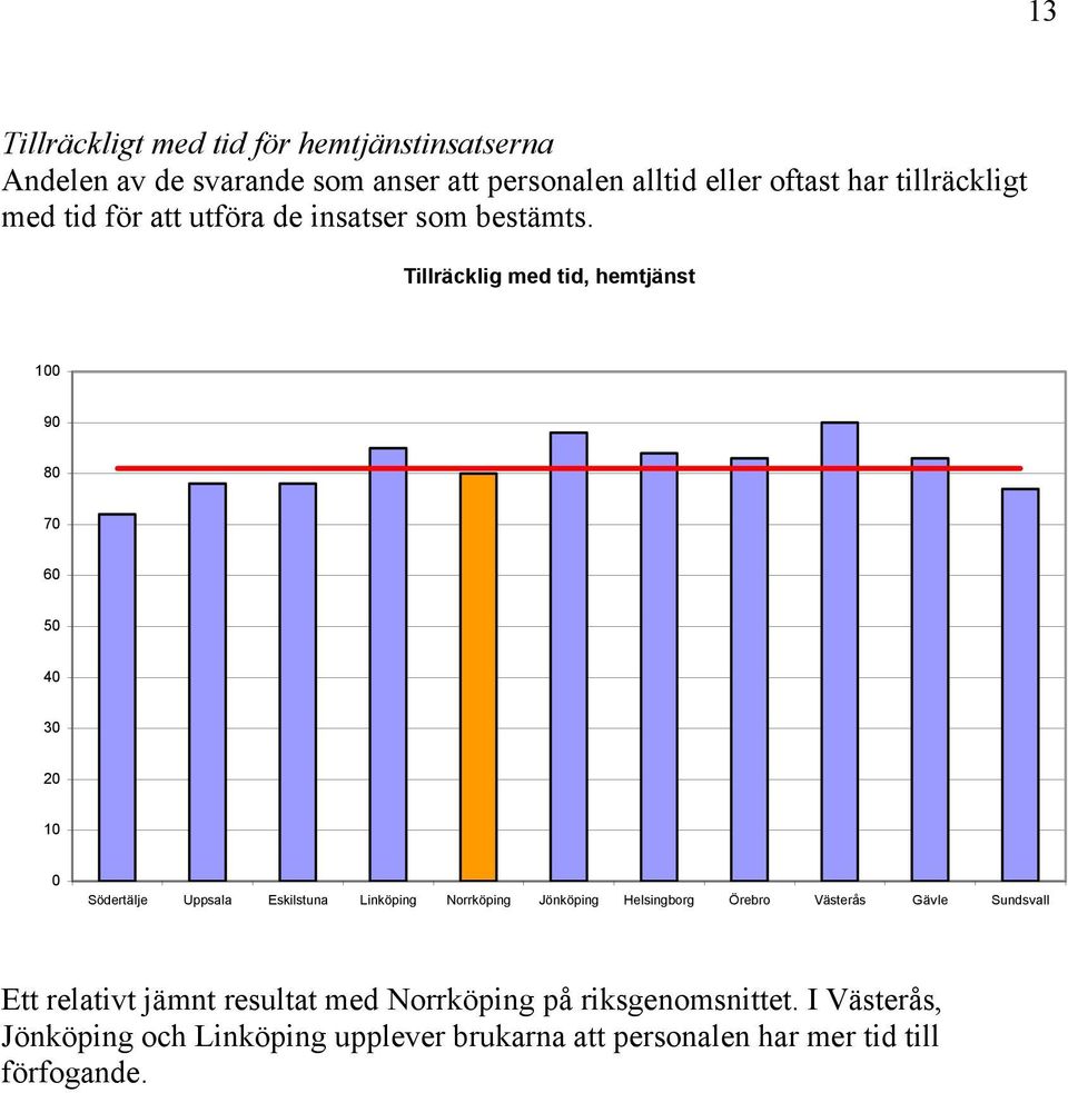 Tillräcklig med tid, hemtjänst 1 9 8 7 6 5 4 3 2 1 Ett relativt jämnt resultat med Norrköping på