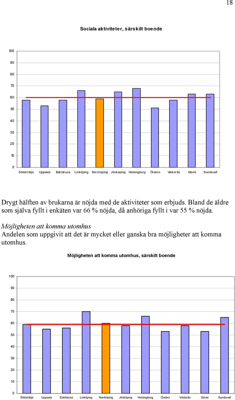 Bland de äldre som själva fyllt i enkäten var 66 % nöjda, då anhöriga fyllt i var 55 % nöjda.