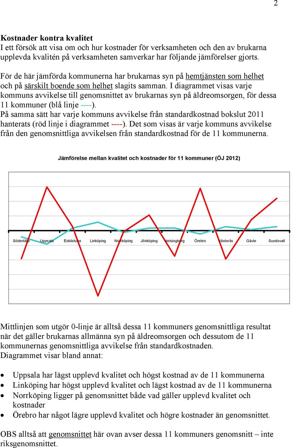 I diagrammet visas varje kommuns avvikelse till genomsnittet av brukarnas syn på äldreomsorgen, för dessa 11 kommuner (blå linje ----).