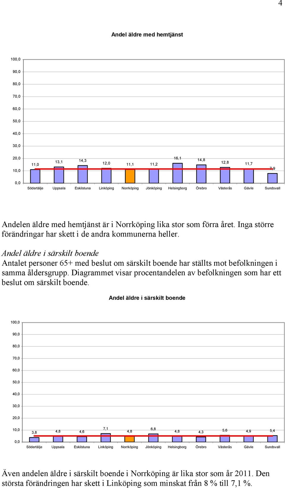 Andel äldre i särskilt boende Antalet personer 65+ med beslut om särskilt boende har ställts mot befolkningen i samma åldersgrupp.