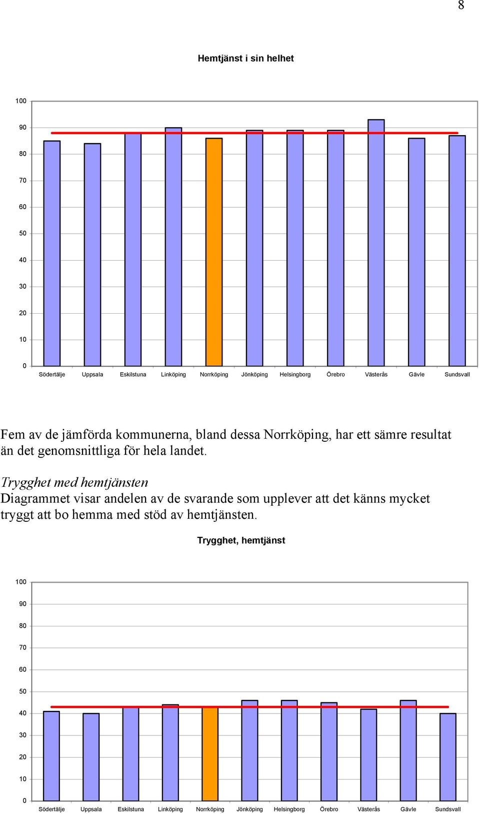 Trygghet med hemtjänsten Diagrammet visar andelen av de svarande som upplever att det