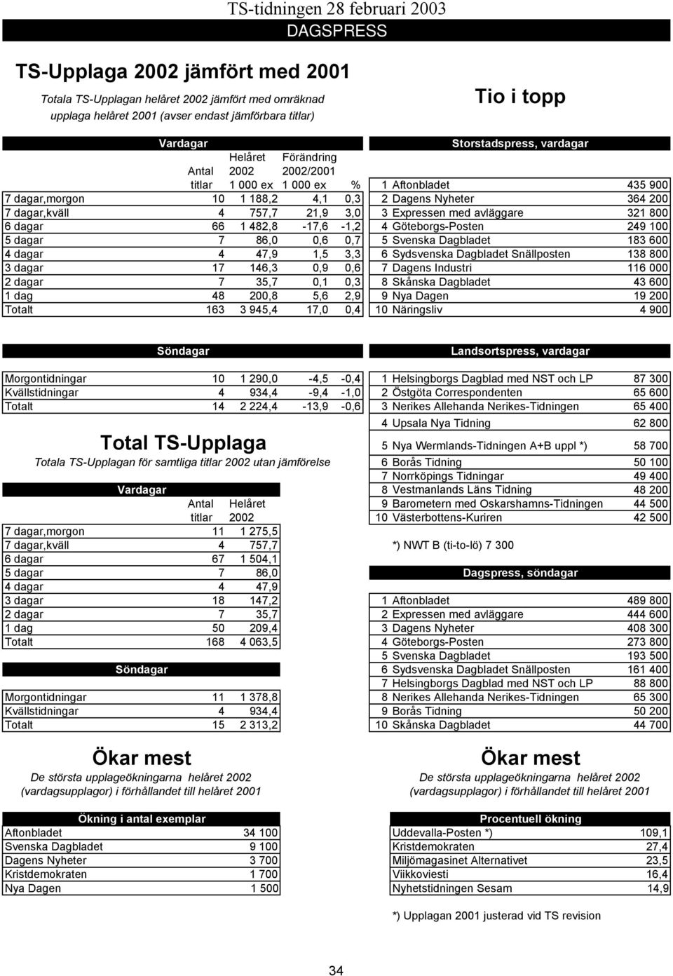 66 1 482,8-17,6-1,2 4 Göteborgs-Posten 249 100 5 dagar 7 86,0 0,6 0,7 5 Svenska Dagbladet 183 600 4 dagar 4 47,9 1,5 3,3 6 Sydsvenska Dagbladet Snällposten 138 800 3 dagar 17 146,3 0,9 0,6 7 Dagens