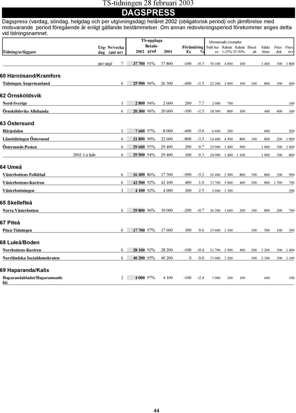 3 30 100 4 000 100 1 400 300 1 800 60 Härnösand/Kramfors Tidningen Ångermanland 6 25 900 96% 26 300-400 -1.5 22 200 2 000 100 100 800 300 400 62 Örnsköldsvik Nord-Sverige 1 2 800 94% 2 600 200 7.