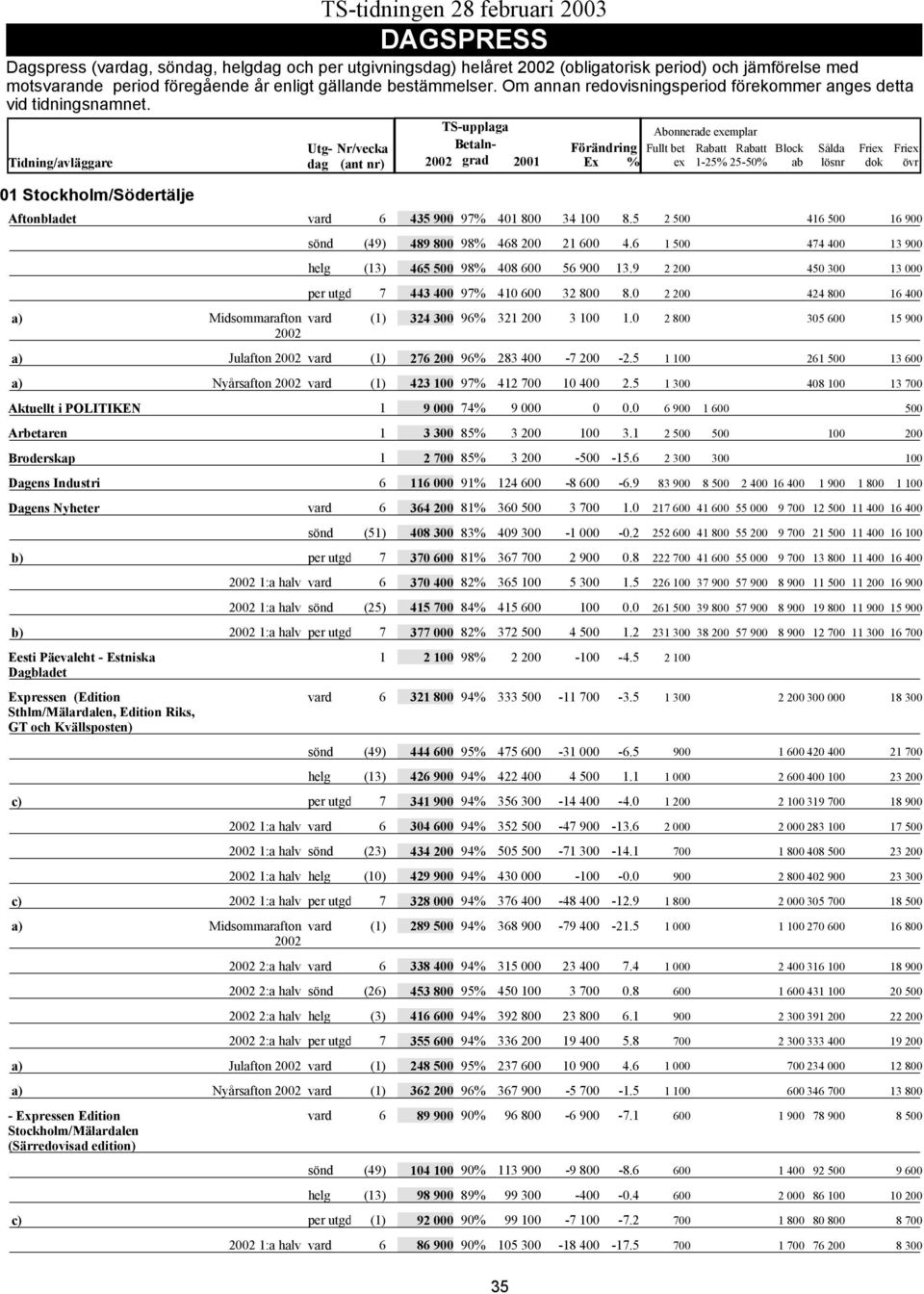 5 2 500 416 500 16 900 a) Midsommarafton 2002 sönd helg per utgd vard (49) 489 800 98% 468 200 21 600 4.6 1 500 474 400 13 900 (13) 465 500 98% 408 600 56 900 13.