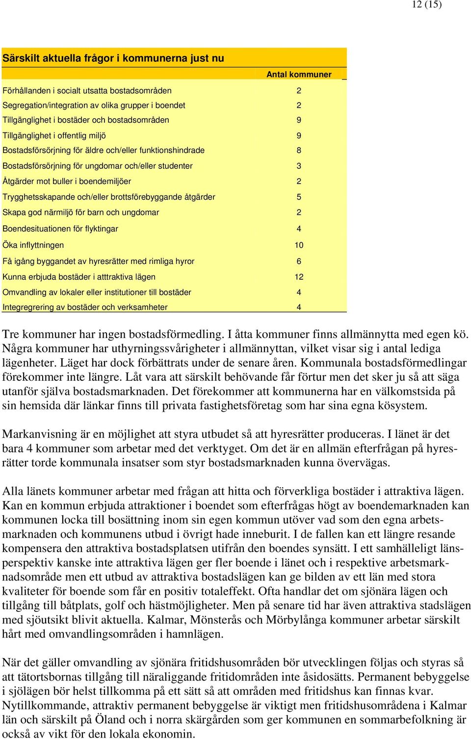 boendemiljöer 2 Trygghetsskapande och/eller brottsförebyggande åtgärder 5 Skapa god närmiljö för barn och ungdomar 2 Boendesituationen för flyktingar 4 Öka inflyttningen 10 Få igång byggandet av