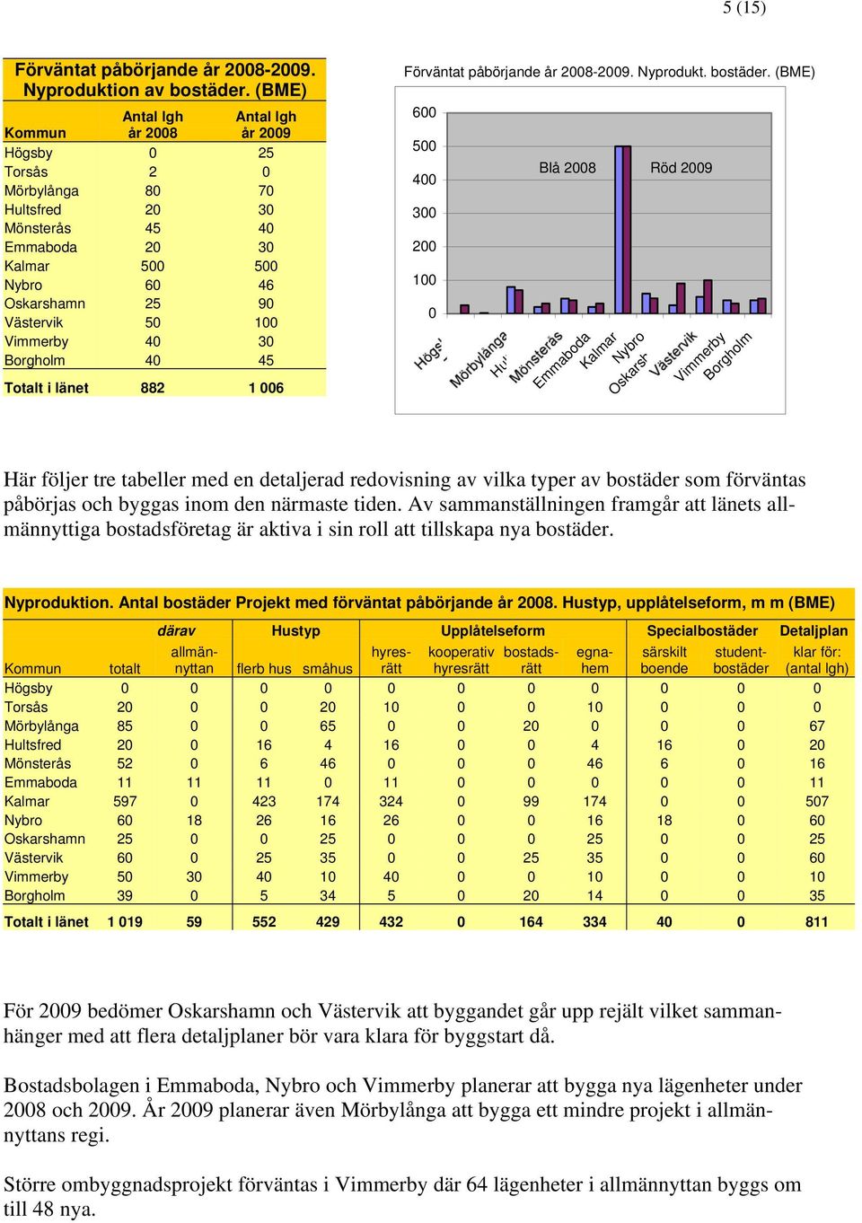 Vimmerby 40 30 Borgholm 40 45 Totalt i länet 882 1 006 Förväntat påbörjande år 2008-2009. Nyprodukt. bostäder.