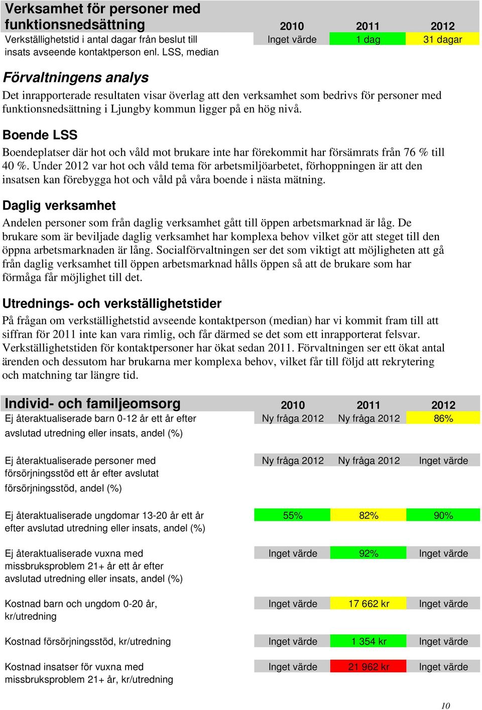 Boende LSS Boendeplatser där hot och våld mot brukare inte har förekommit har försämrats från 76 % till 40 %.