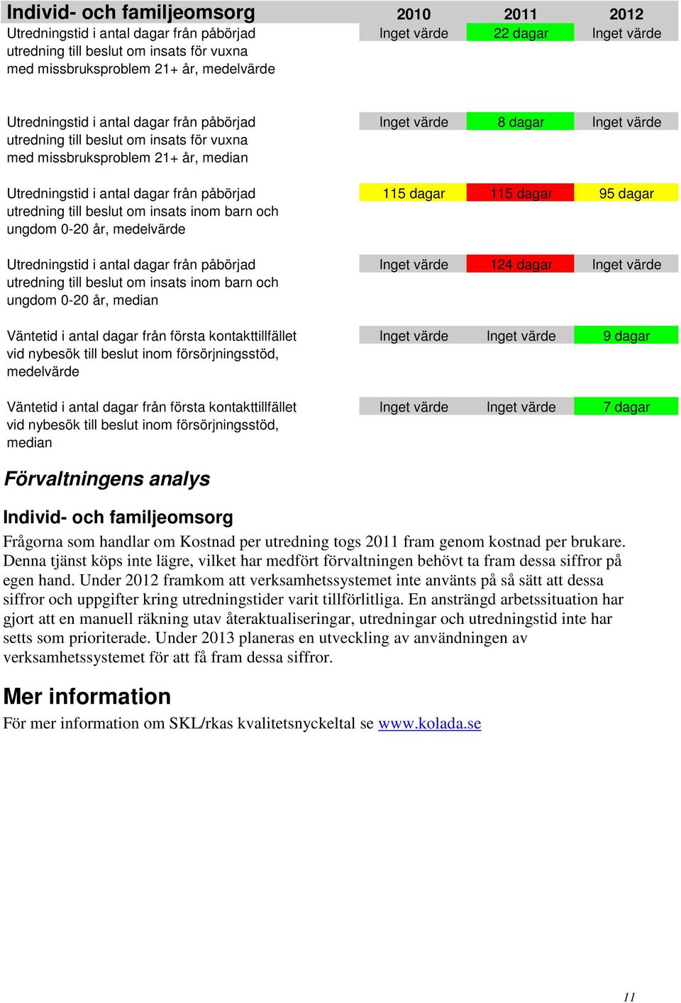 dagar 115 dagar 95 dagar utredning till beslut om insats inom barn och ungdom 0-20 år, medelvärde Utredningstid i antal dagar från påbörjad Inget värde 124 dagar Inget värde utredning till beslut om