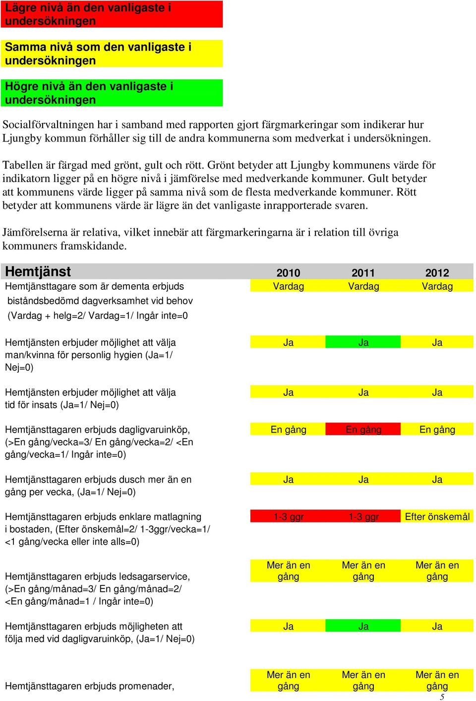 Grönt betyder att Ljungby kommunens värde för indikatorn ligger på en högre nivå i jämförelse med medverkande kommuner.