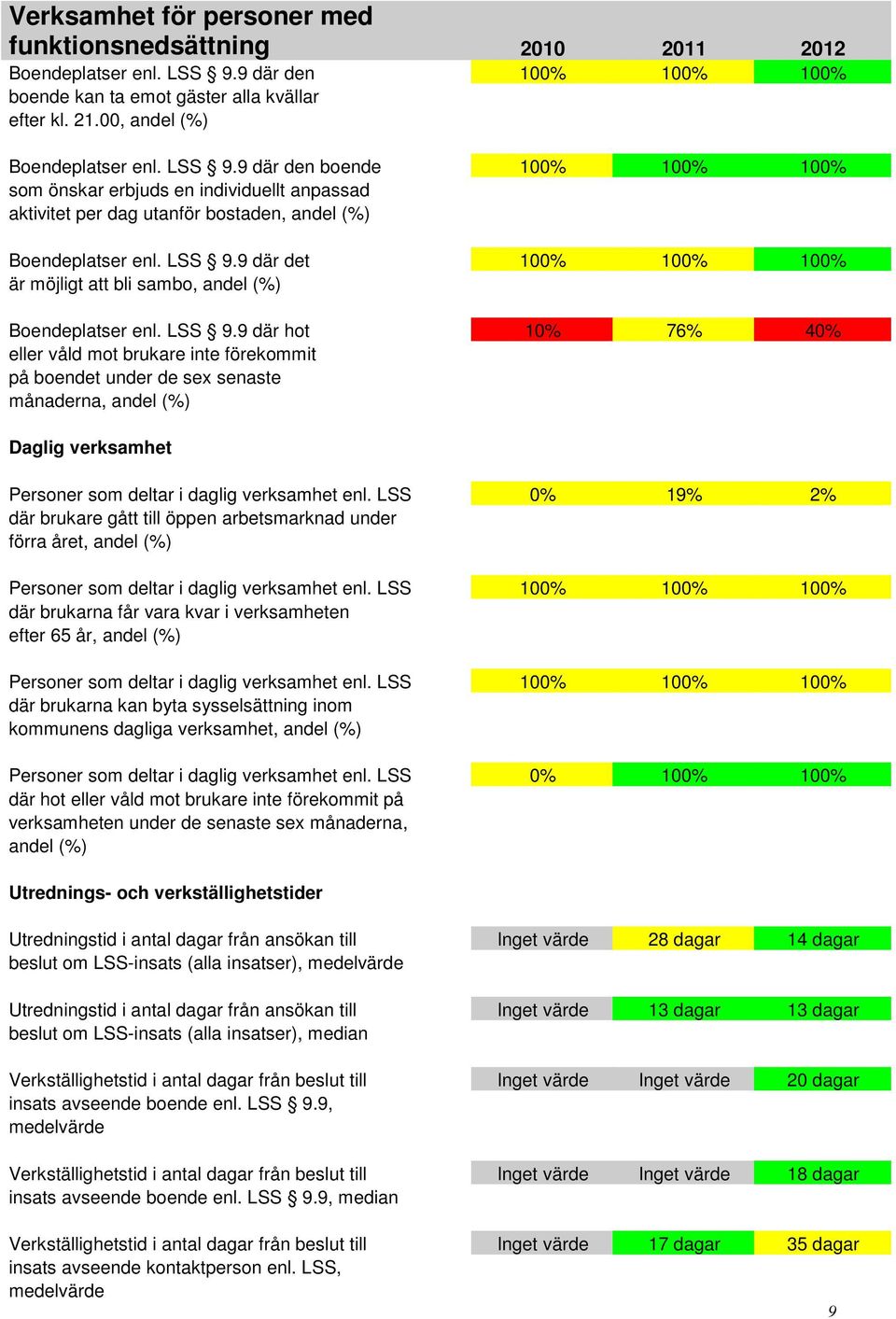 9 där det 100% 100% 100% är möjligt att bli sambo, andel (%) Boendeplatser enl. LSS 9.