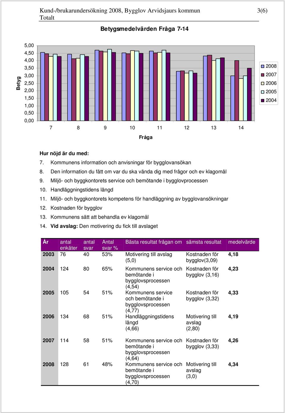 Miljö- och byggkontorets service och bemötande i bygglovprocessen 10. Handläggningstidens längd 11. Miljö- och byggkontorets kompetens för handläggning av bygglovansökningar 12.