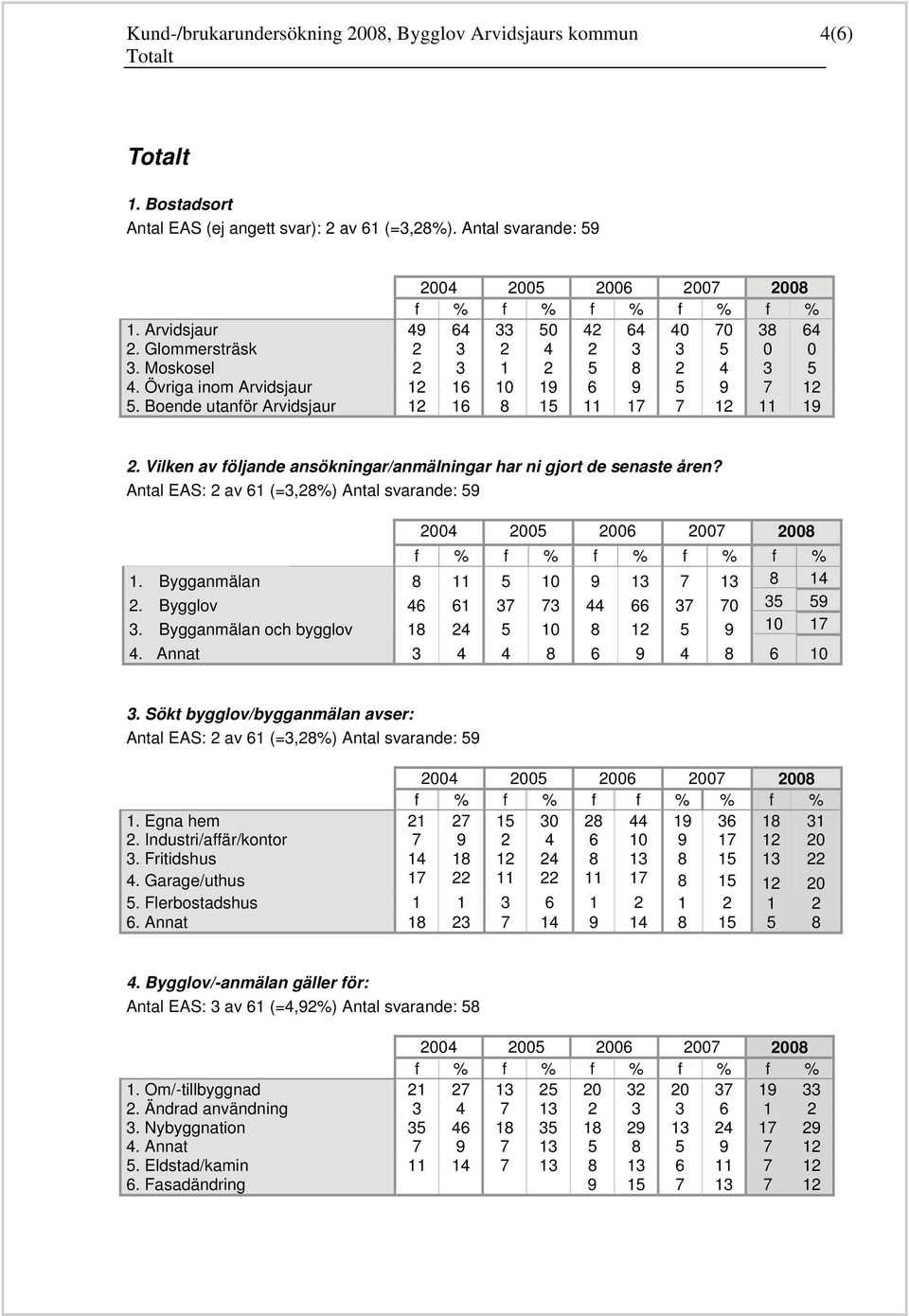 Antal EAS: 2 av 61 (=3,2%) Antal svarande: 9 1. Bygganmälan 2. Bygglov 3. Bygganmälan och bygglov 4. Annat 13 14 0 3 9 9 10 1 46 1 3 11 61 24 4 3 4 10 3 10 9 44 6 13 66 12 9 3 4 6 10 3.