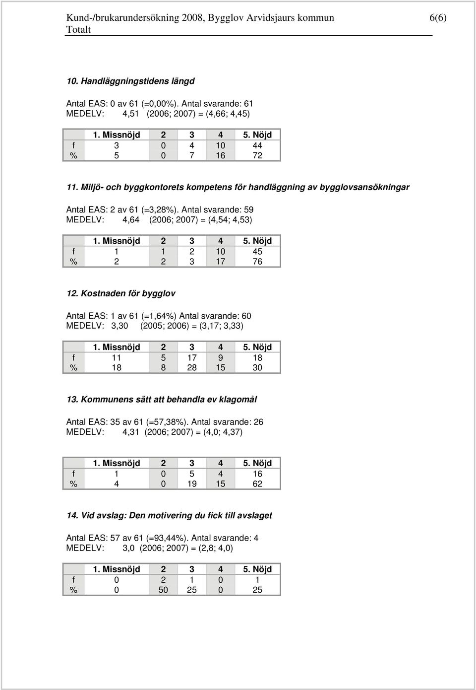 Kostnaden för bygglov Antal EAS: 1 av 61 (=1,64%) Antal svarande: 60 MEDELV: 3,30 (200; 2006) = (3,1; 3,33) f 11 1 9 1 % 1 2 1 30 13.