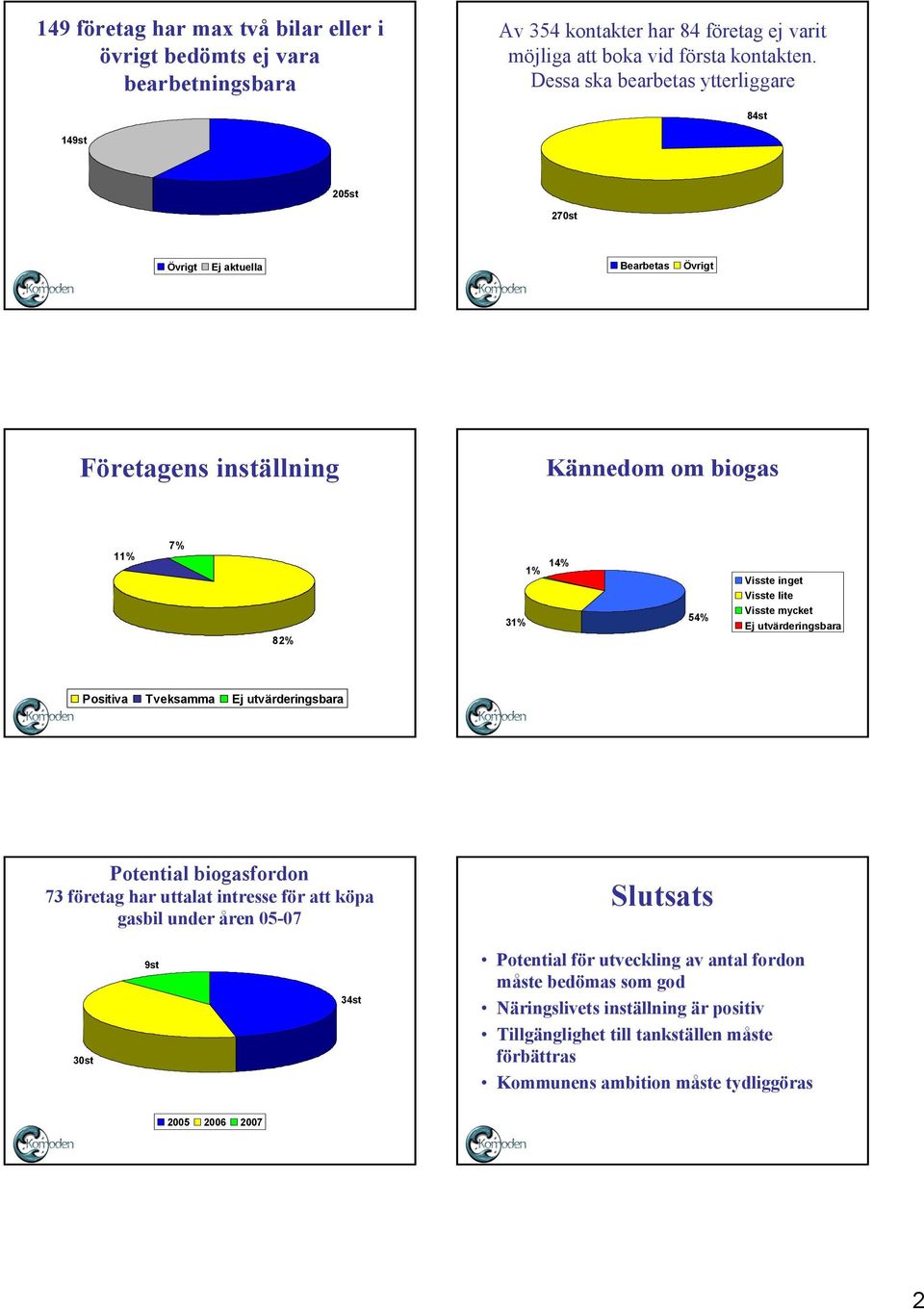 Visste mycket Ej utvärderingsbara Positiva Tveksamma Ej utvärderingsbara Potential biogasfordon 73 företag har uttalat intresse för att köpa gasbil under åren 05-07 Slutsats 30st 9st