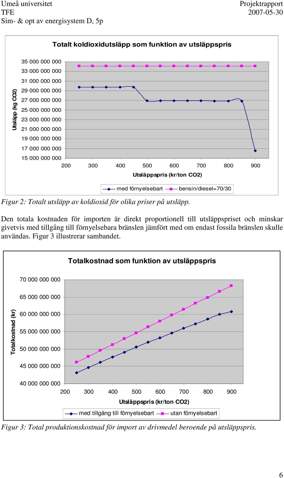 Den totala kostnaden för importen är direkt proportionell till utsläppspriset och minskar givetvis med tillgång till förnyelsebara bränslen jämfört med om endast fossila bränslen skulle användas.