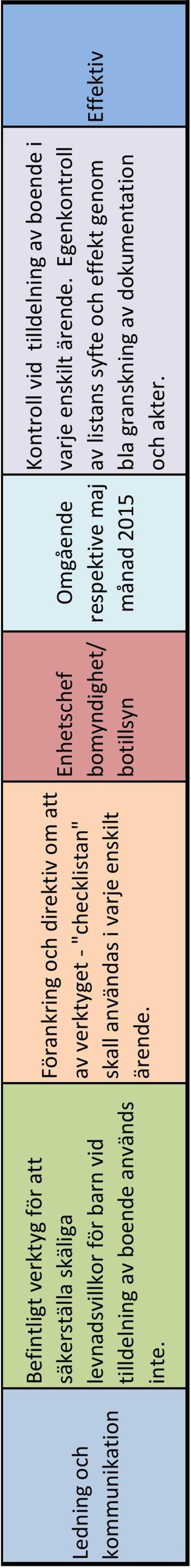 Förankring och direktiv om att av verktyget - "checklistan" skall användas i varje enskilt ärende.