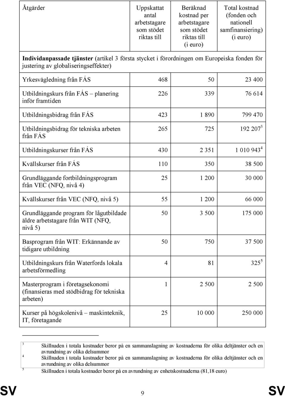 planering inför framtiden 226 339 76 614 Utbildningsbidrag från FÁS 423 1 890 799 470 Utbildningsbidrag för tekniska arbeten från FÁS 265 725 192 207 3 Utbildningskurser från FÁS 430 2 351 1 010 943