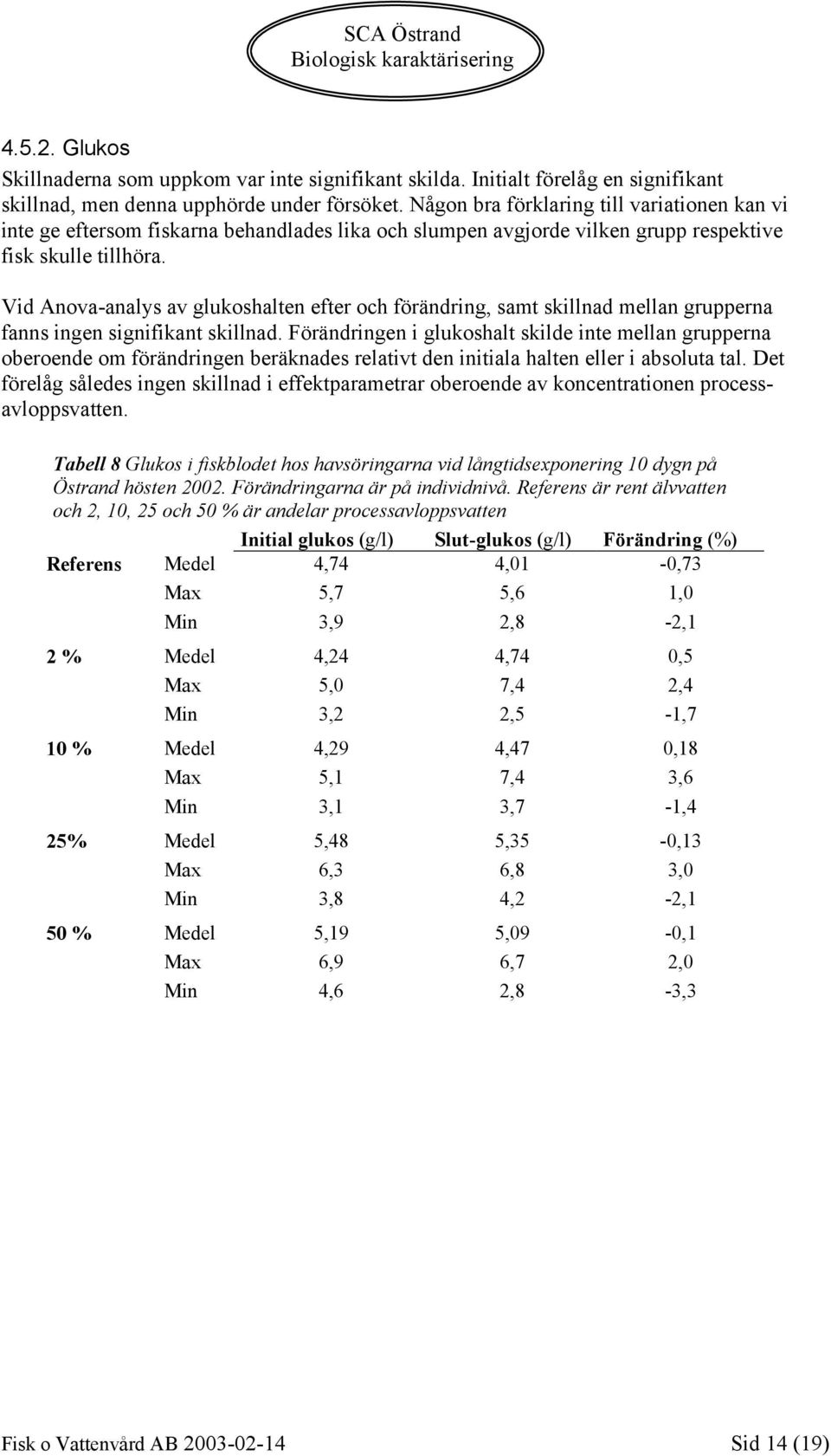 Vid Anova-analys av glukoshalten efter och förändring, samt skillnad mellan grupperna fanns ingen signifikant skillnad.