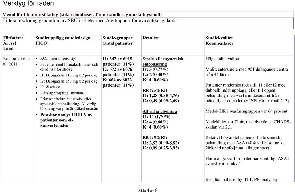 risk för stroke I1: Dabigatran 110 mg x 2 per dag I2: Dabigatran 150 mg x 2 per dag K: Warfarin 2 års uppföljning (median) Primärt effektmått: stroke eller systemisk embolisering.