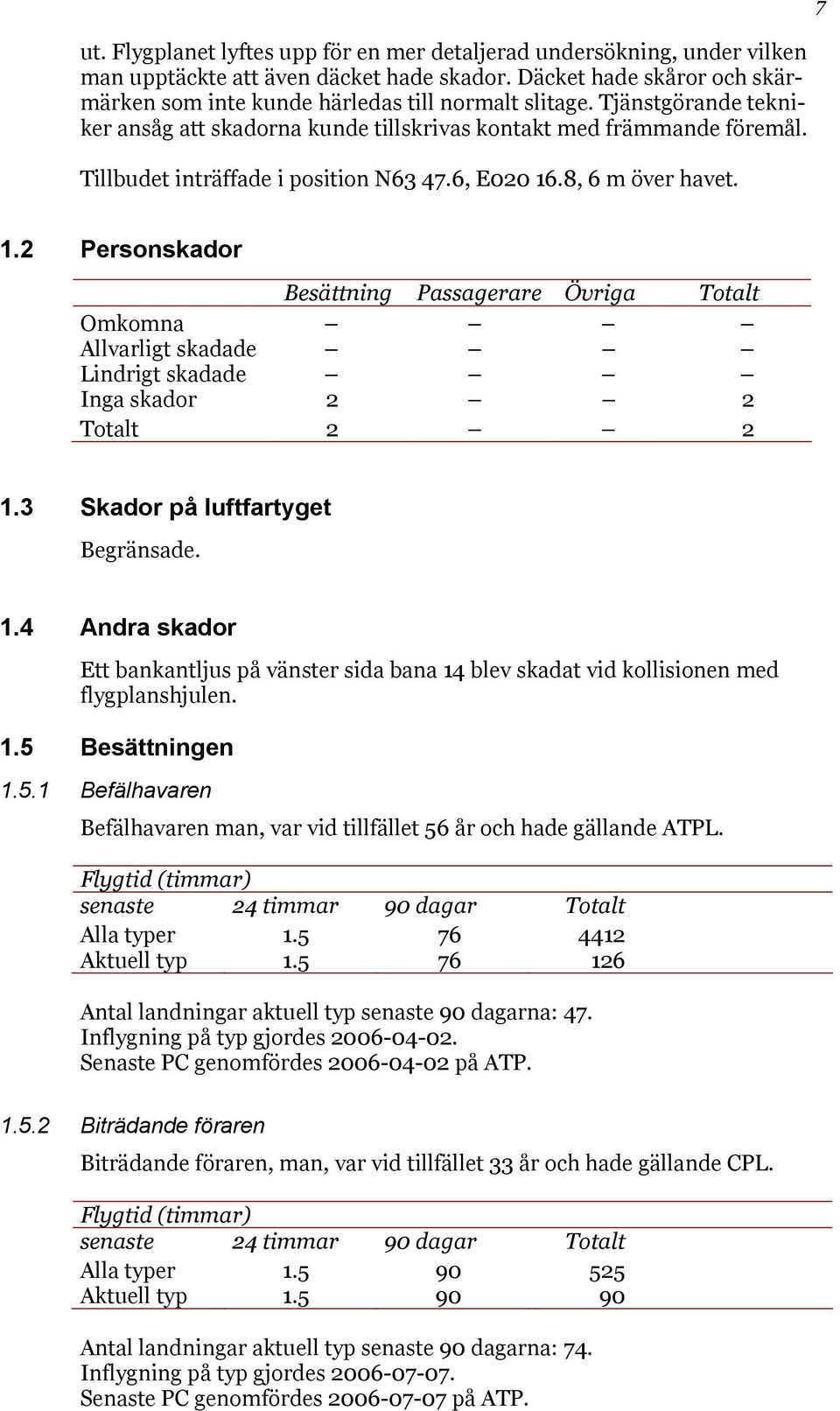 2 Personskador Besättning Passagerare Övriga Totalt Omkomna Allvarligt skadade Lindrigt skadade Inga skador 2 2 Totalt 2 2 1.