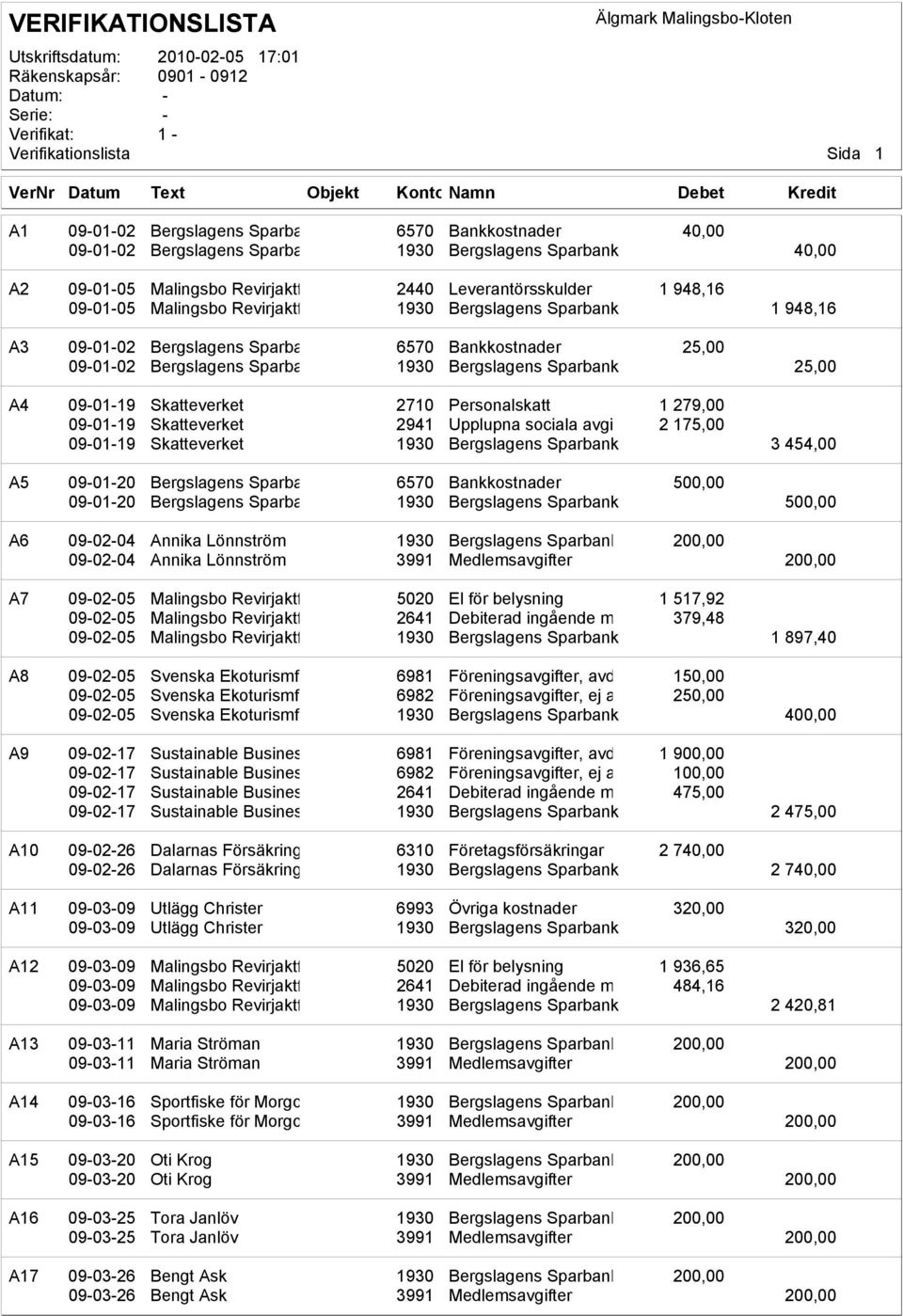 Sparbank 1 948,16 A3 09-01-02 Bergslagens Sparba 6570 Bankkostnader 25,00 09-01-02 Bergslagens Sparba 1930 Bergslagens Sparbank 25,00 A4 09-01-19 Skatteverket 2710 Personalskatt 1 279,00 09-01-19
