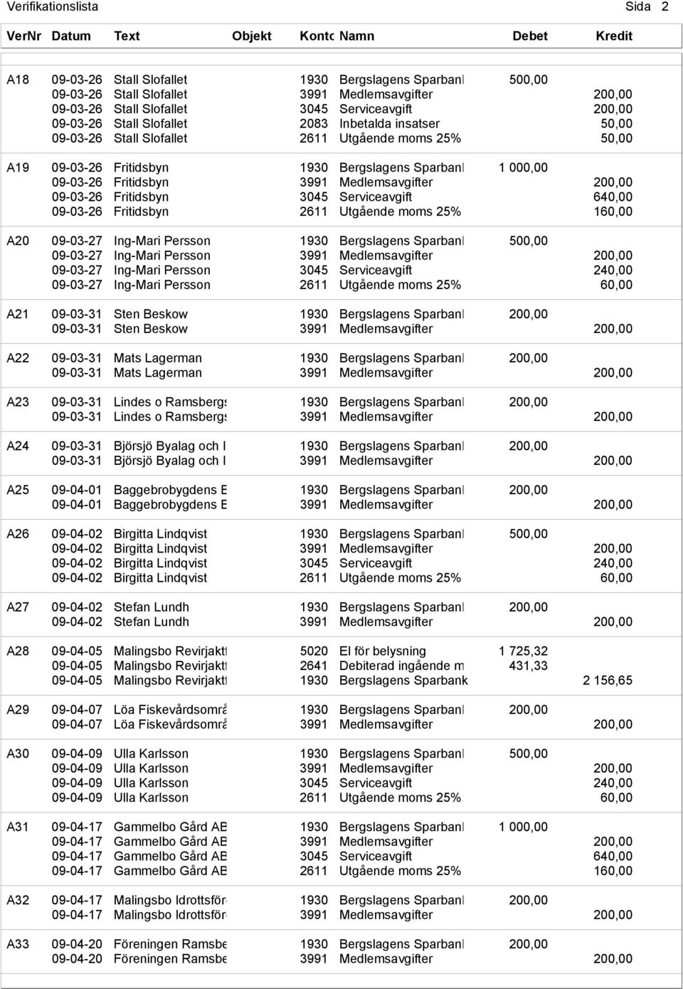 Medlemsavgifter 200,00 09-03-26 Fritidsbyn 3045 Serviceavgift 640,00 09-03-26 Fritidsbyn 2611 Utgående moms 25% 160,00 A20 09-03-27 Ing-Mari Persson 1930 Bergslagens Sparbank 500,00 09-03-27 Ing-Mari