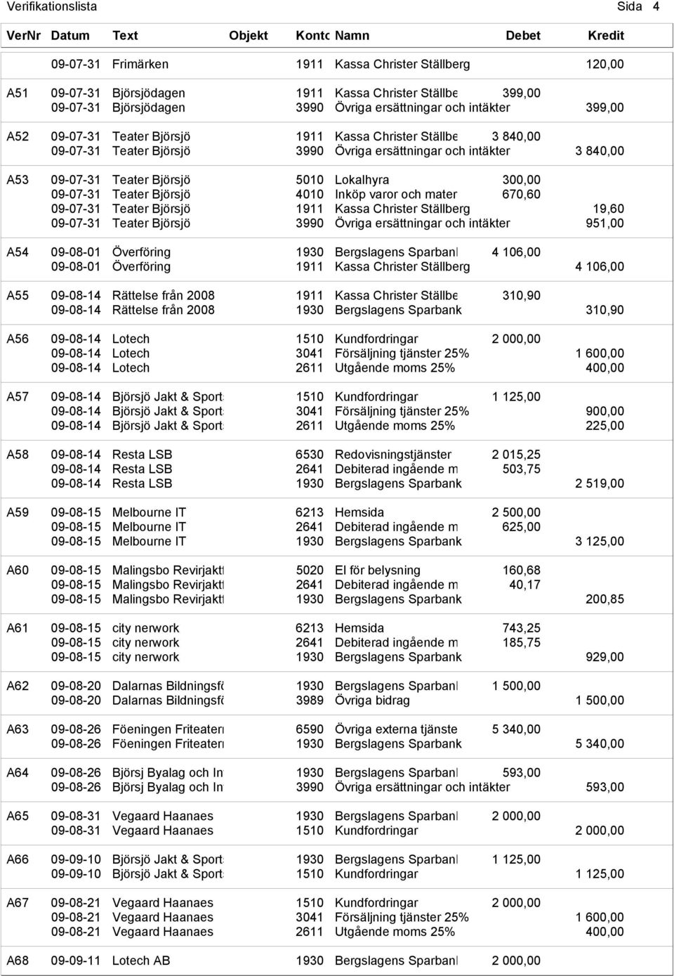 300,00 09-07-31 Teater Björsjö 4010 Inköp varor och mater 670,60 09-07-31 Teater Björsjö 1911 Kassa Christer Ställberg 19,60 09-07-31 Teater Björsjö 3990 Övriga ersättningar och intäkter 951,00 A54