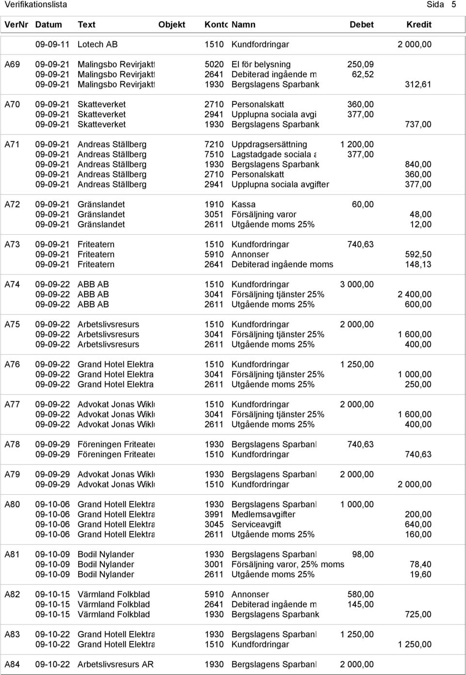 Bergslagens Sparbank 737,00 A71 09-09-21 Andreas Ställberg 7210 Uppdragsersättning 1 200,00 09-09-21 Andreas Ställberg 7510 Lagstadgade sociala a 377,00 09-09-21 Andreas Ställberg 1930 Bergslagens