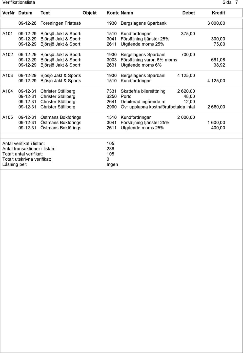 Försäljning varor, 6% moms 661,08 09-12-29 Björsjö Jakt & Sports 2631 Utgående moms 6% 38,92 A103 09-12-29 Bjösjö Jakt & Sports 1930 Bergslagens Sparbank 4 125,00 09-12-29 Bjösjö Jakt & Sports 1510